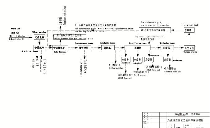 廢油蒸餾基礎(chǔ)油流程圖